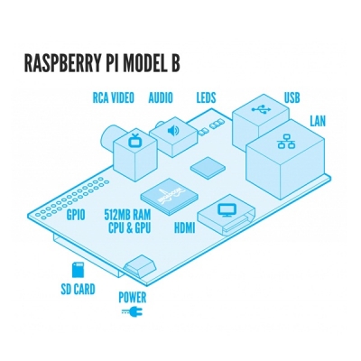 Raspberry Pi Model A